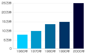 離婚数年度グラフ